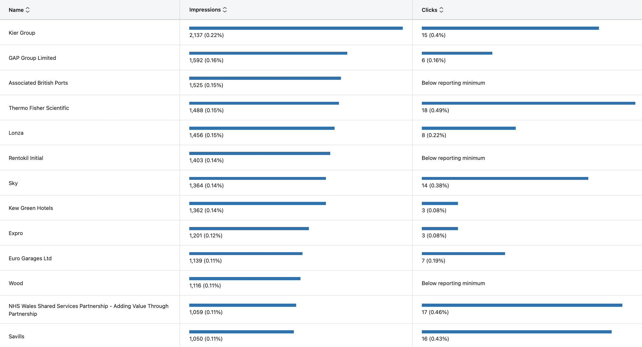 LinkedIn Ads Taregting