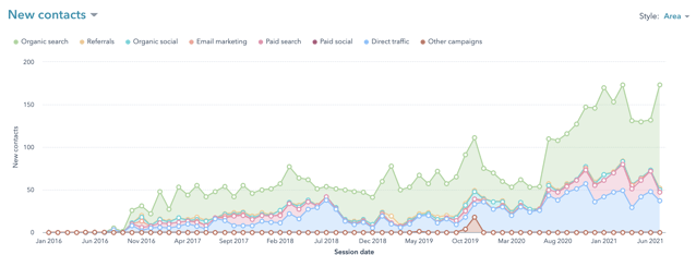 Machine Manufacturers Go From 10 Leads A Month To 100, Generate £29m+ in Sales Pipeline