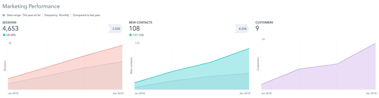 Marketing Dashboard