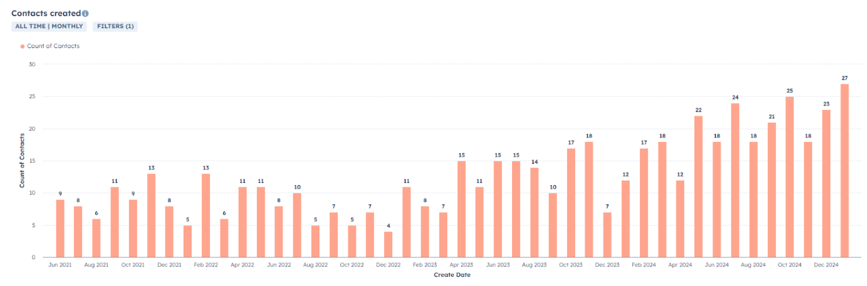Material handling company's contact list growth.