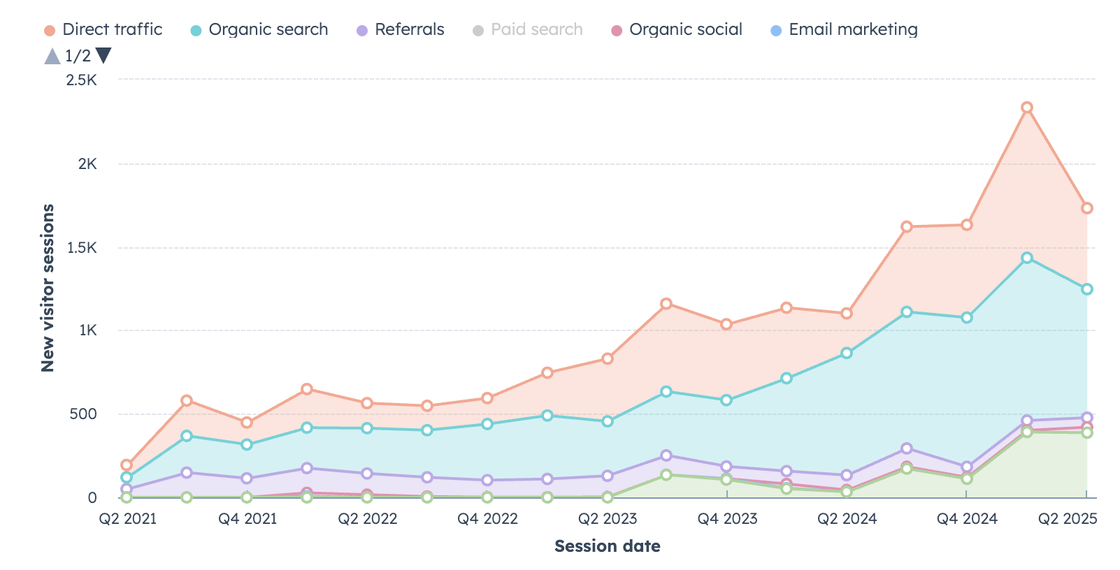 Graph showing significant growth in website traffic for a materials handling equipment business from Q2 2021 to Q2 2025, with organic search and direct traffic being the dominant sources.