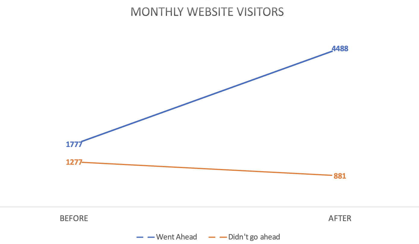 Monthly Website Visitors - JDR Group Before and Afters