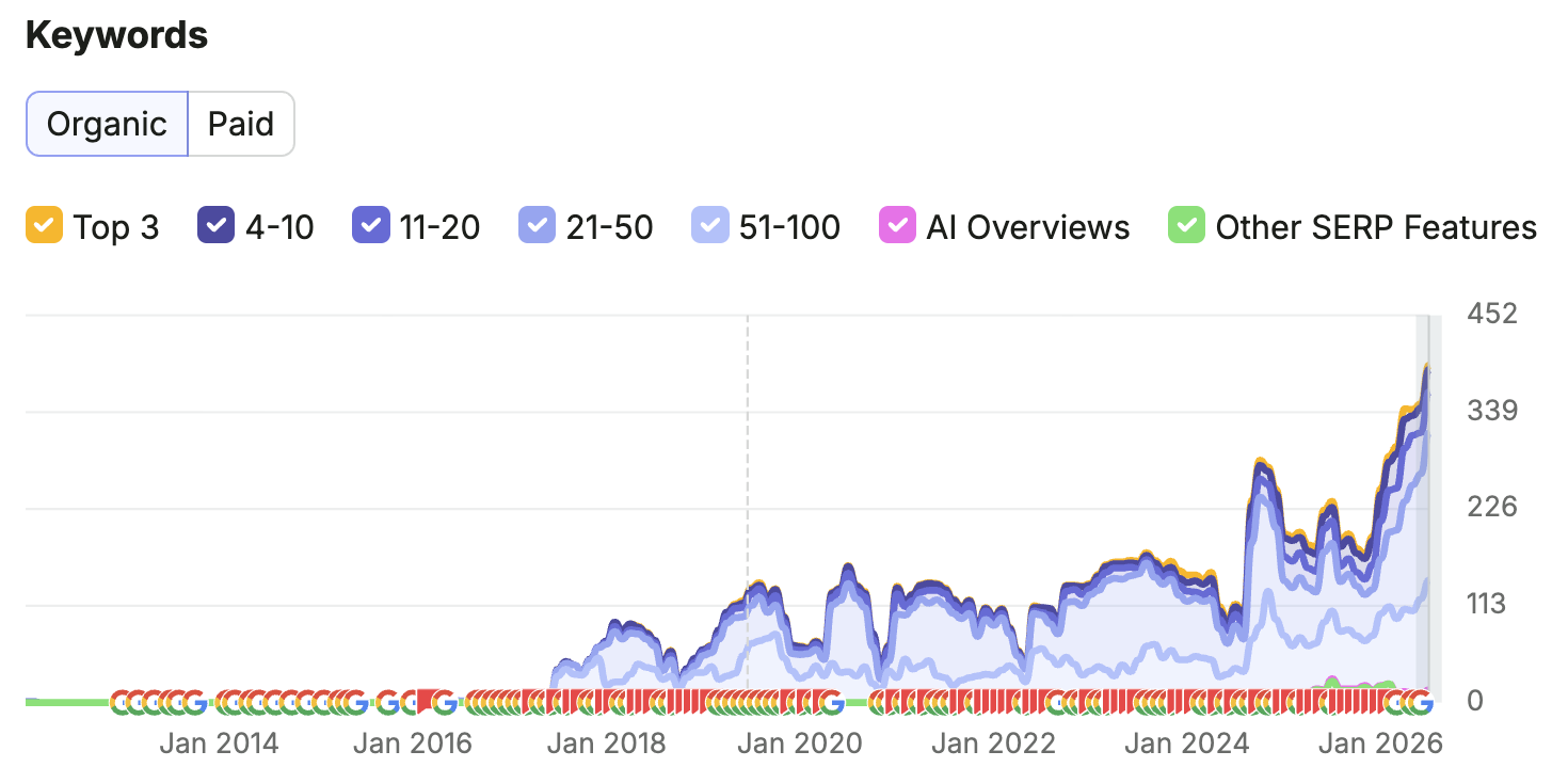 Organic Keyword Growth For B2B Software Company JDR Group Digital Marketing Case Study