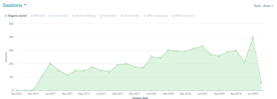 Organic Traffic Growth and SEO Results With JDR Group Marketing Agency