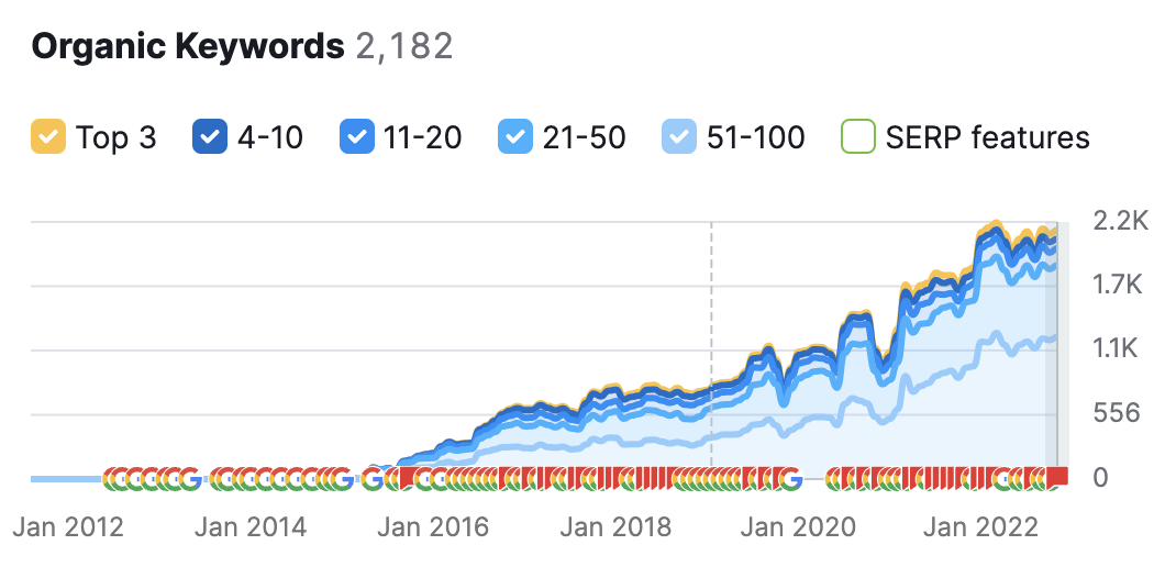 Organic-keywords-for-industrial-pump-suppliers-JDR-Group-Case-Study