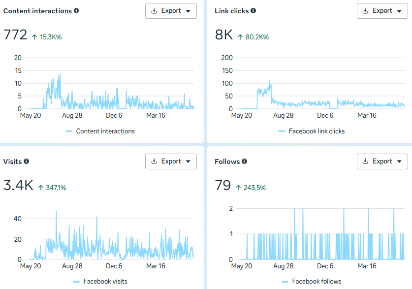 A series of graphs showing the ads performance for a client
