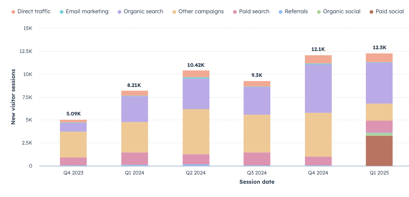 Quarterly Website Traffic Growth for Window and Door Company