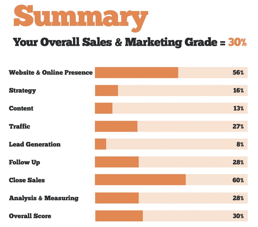 SAAS Marketing Audit Results