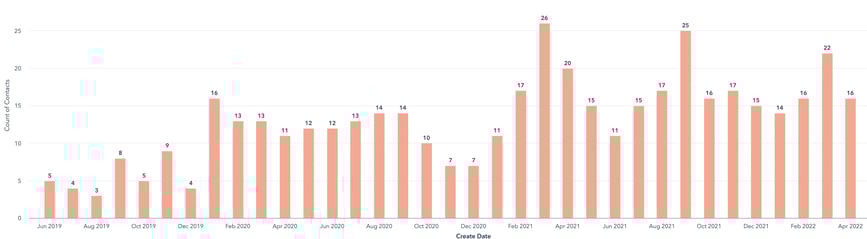 SAAS Platform Lead Generation Results