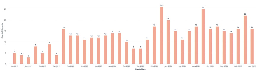 SAAS Platform Lead Generation Results