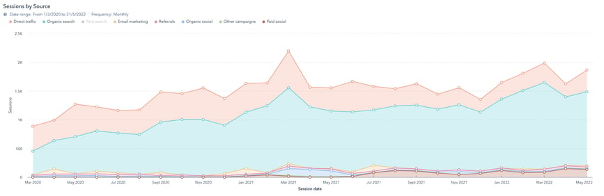 SAAS Platform Traffic Growth