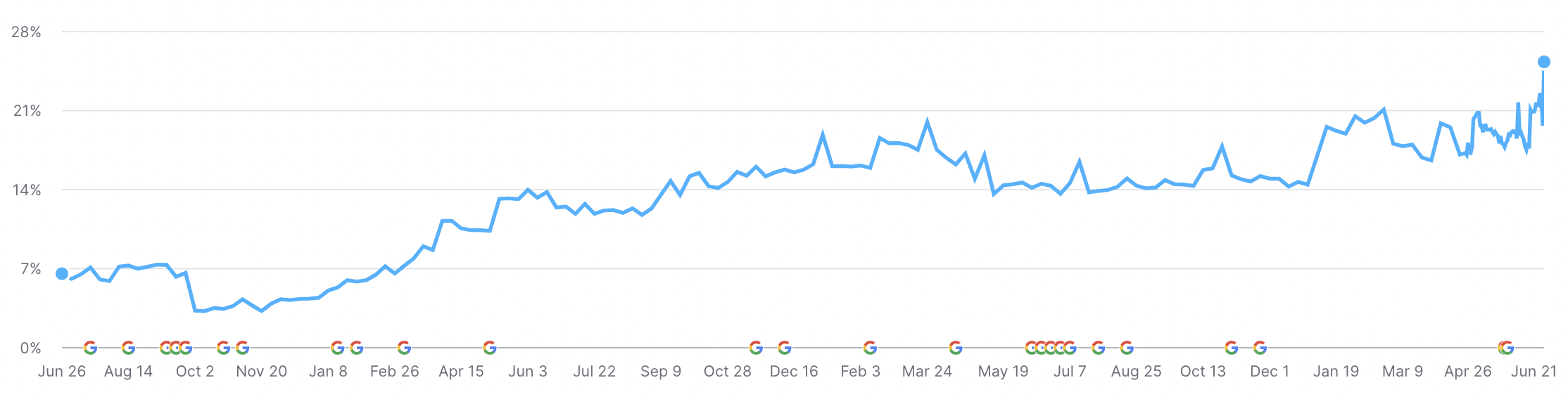 SAAS SEO Progress