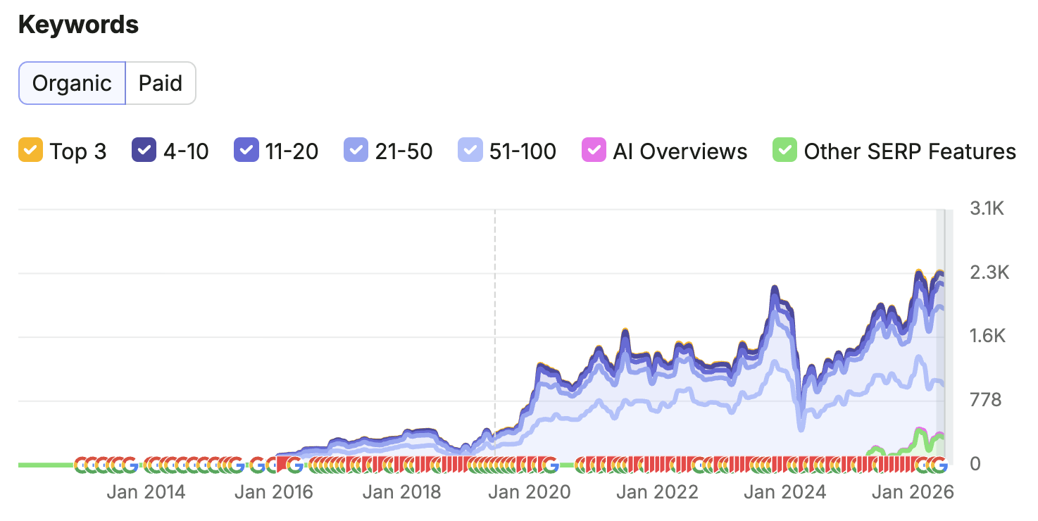 SEO Growth For Architects - Digital Marketing with JDR Group
