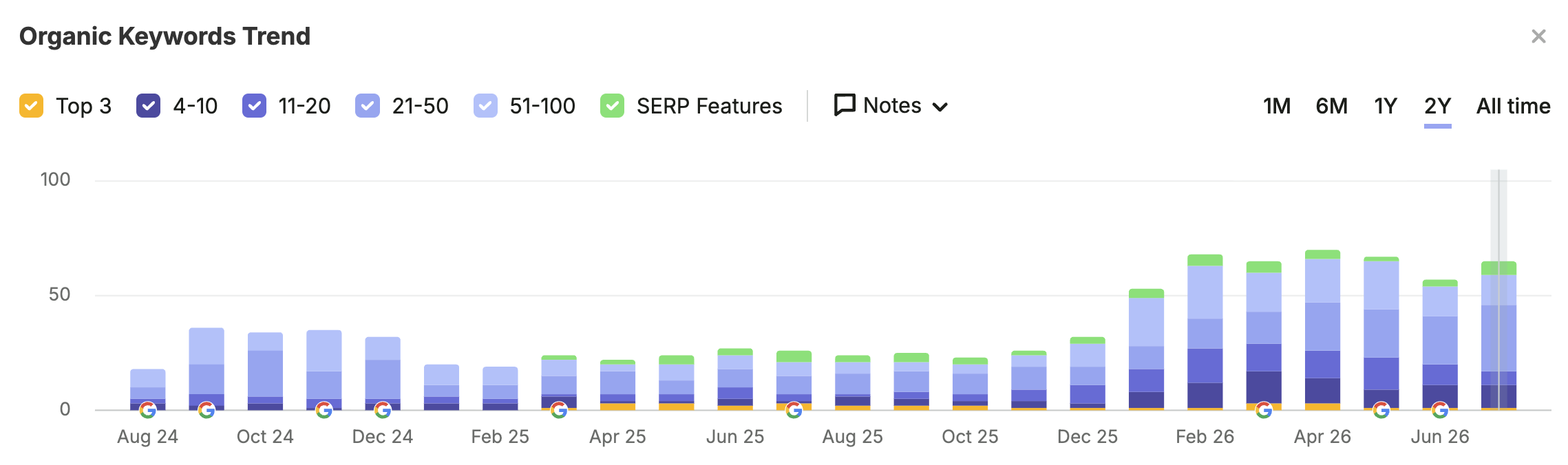 SEO Keyword Growth For B2B Software Company JDR Group Digital Marketing Case Study
