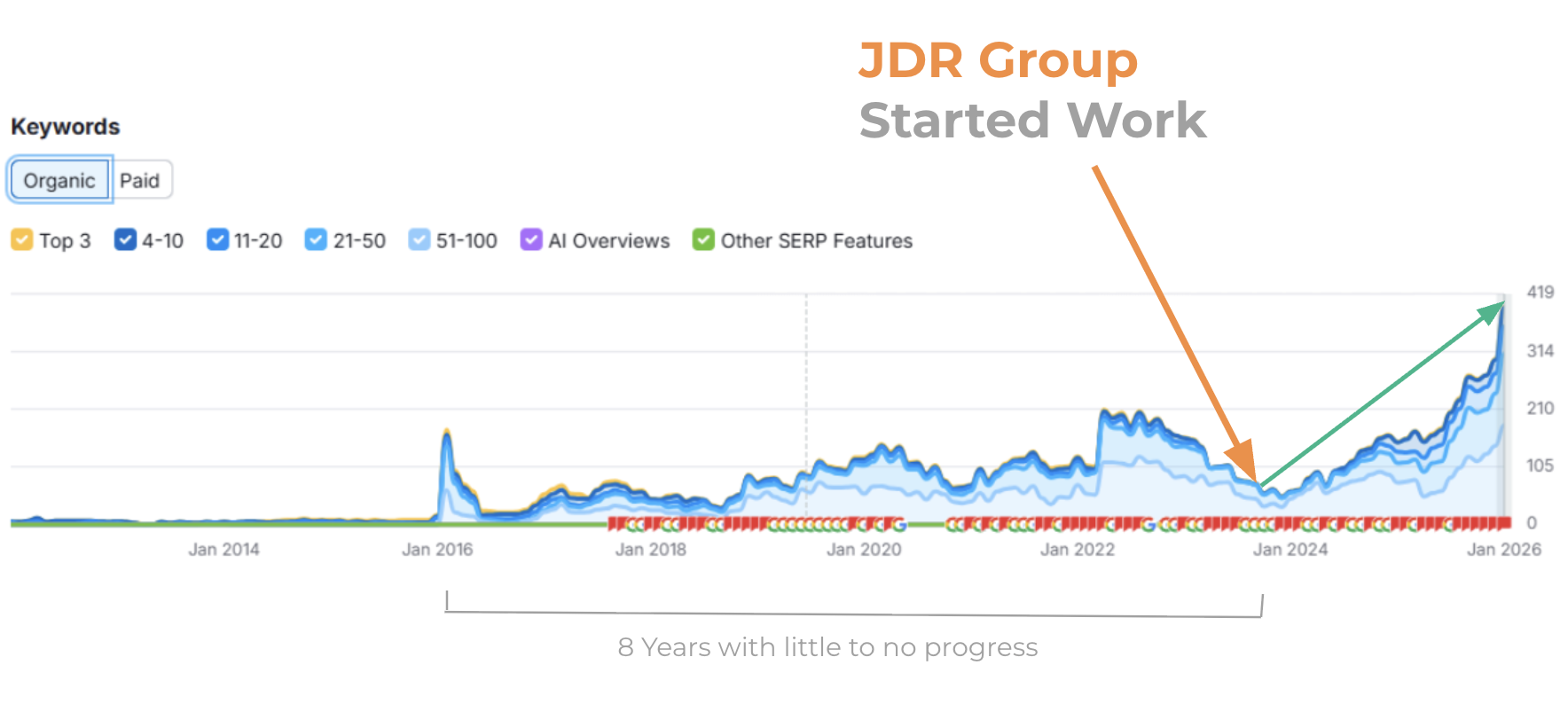 SEO Progress For Freight Forwarding Company
