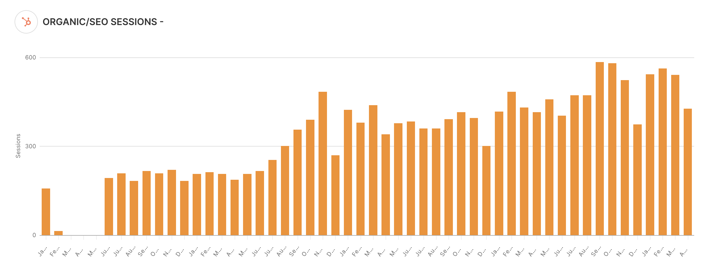SEO Results For Manufacturing Business