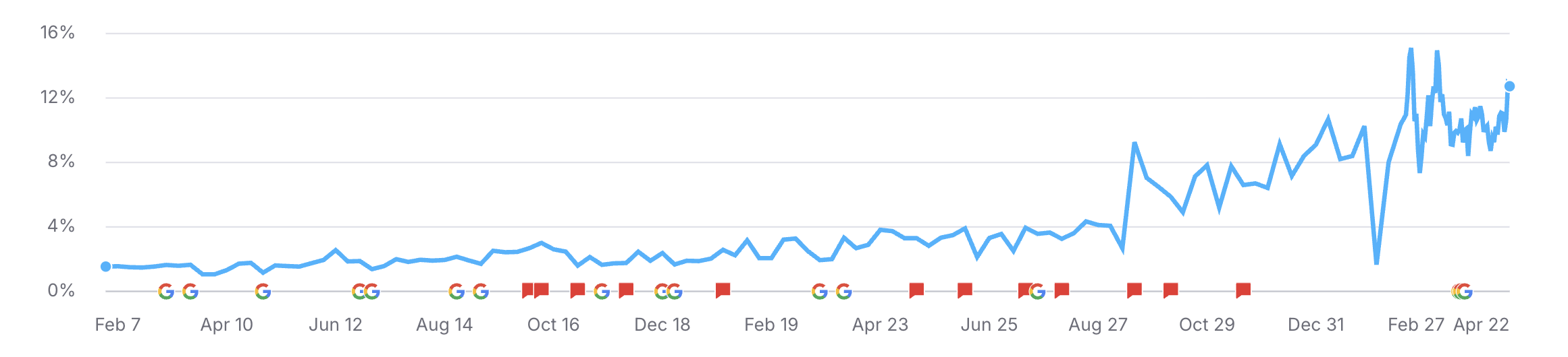 SEO Visibility Growth for Training Company with JDR Group