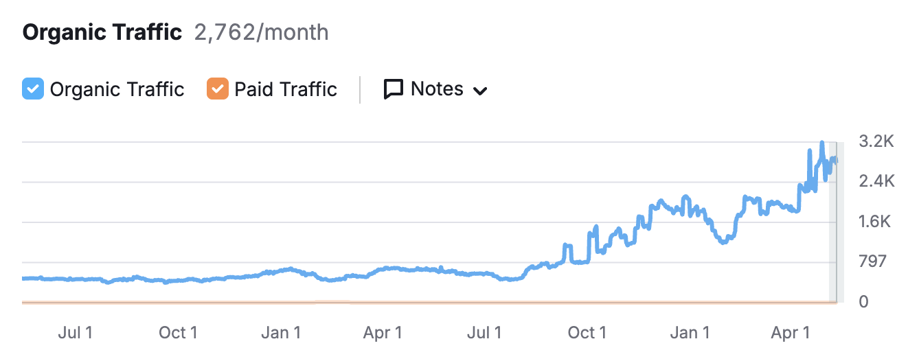 UPVC Windows Firm's website traffic.