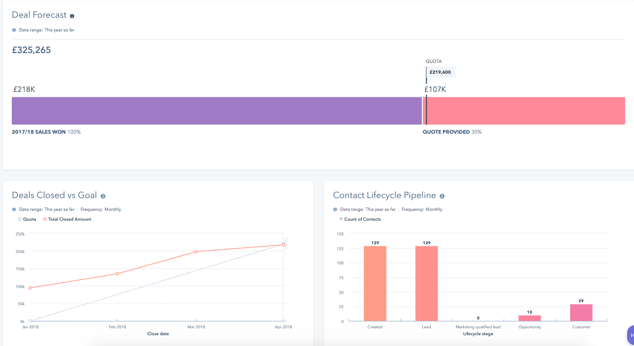 Sales Forecasting & Reporting