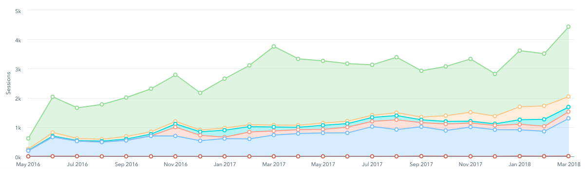 Increase In Website Traffic