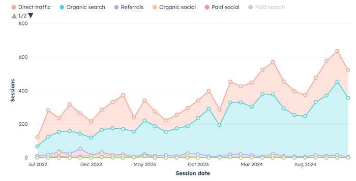 Area chart detailing website sessions by traffic source from July 2022 to August 2024, demonstrating substantial growth aligned with the case study's 3x increase in website inquiries.