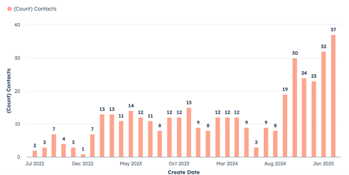 Chart showing consistent organic lead generation for manufacturing business.