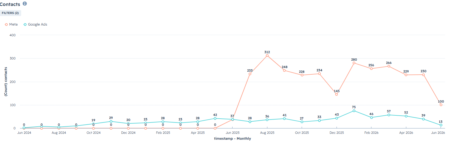 Line graph showing the number of contacts created over 2 years for the client, showing a big spike when we started the meta ads with them.