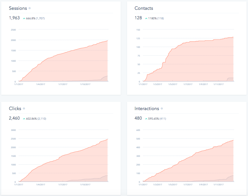 Social media results for consultancy business