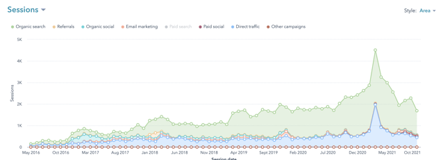 Specialist Consultancy goes from 0 to 50 leads per month - traffic growth