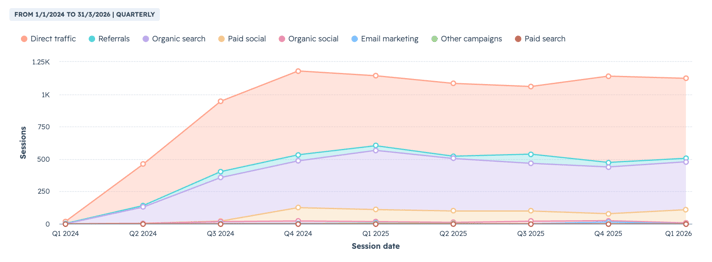 Traffic Growth for B2B Software Company with JDR Group