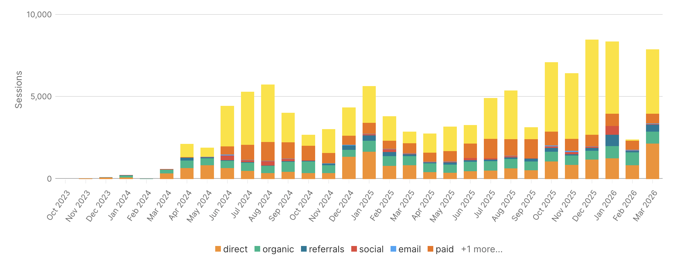 Traffic Growth for Training Company with JDR Group