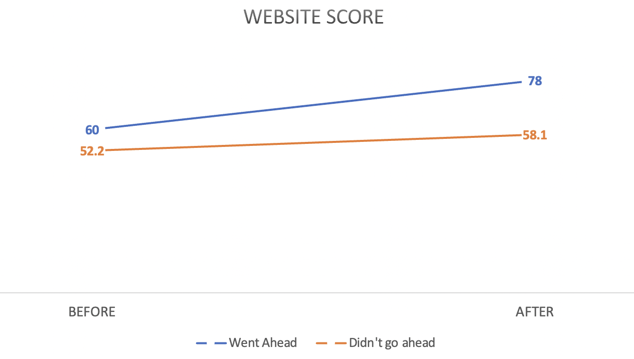 Website Score - JDR Group Before and Afters