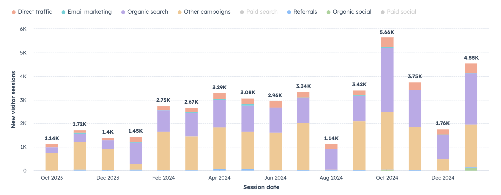 Bar chart for Window & Door Company website whose traffic grew from 1.14K (Oct 2023) to 5.66K (Oct 2024), primarily via organic search and paid social, showing an 80.8% organic traffic gain.