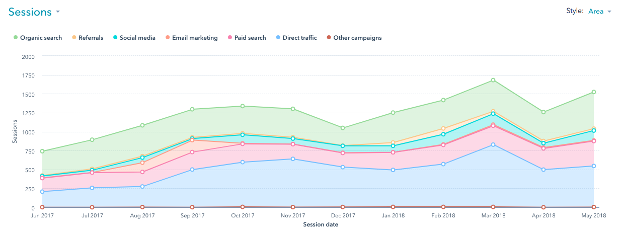 Website Traffic Increasing For Manufacturing Company