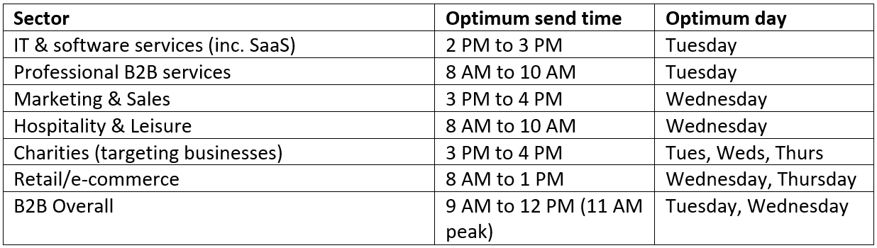 When Is The Best Time Of The Day and Week To Send An Email Campaign