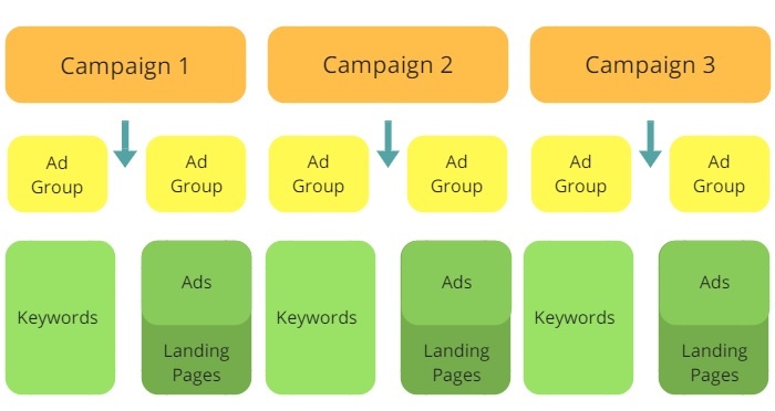adwords account structure