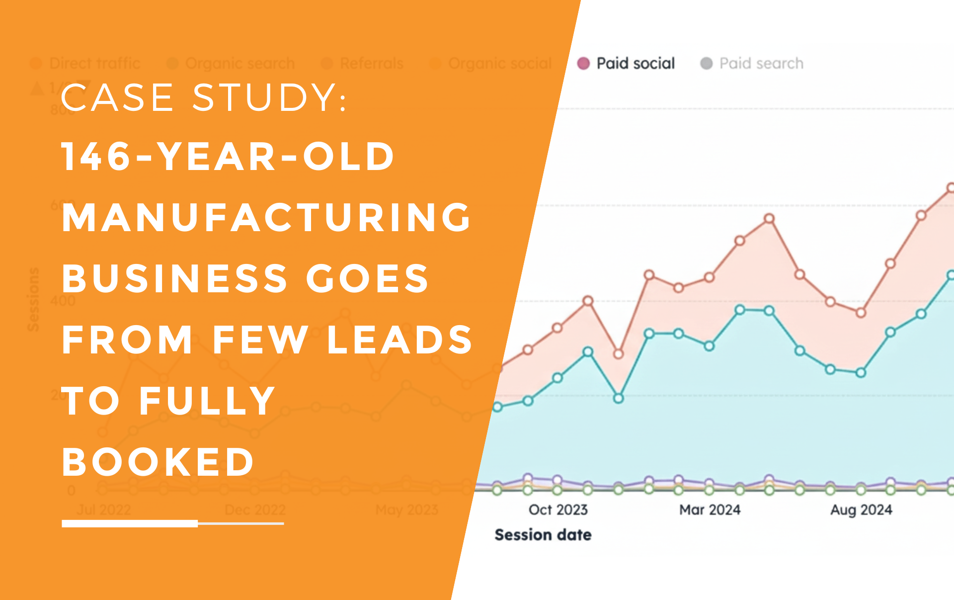 Graph showing significant growth in leads for manufacturing business.