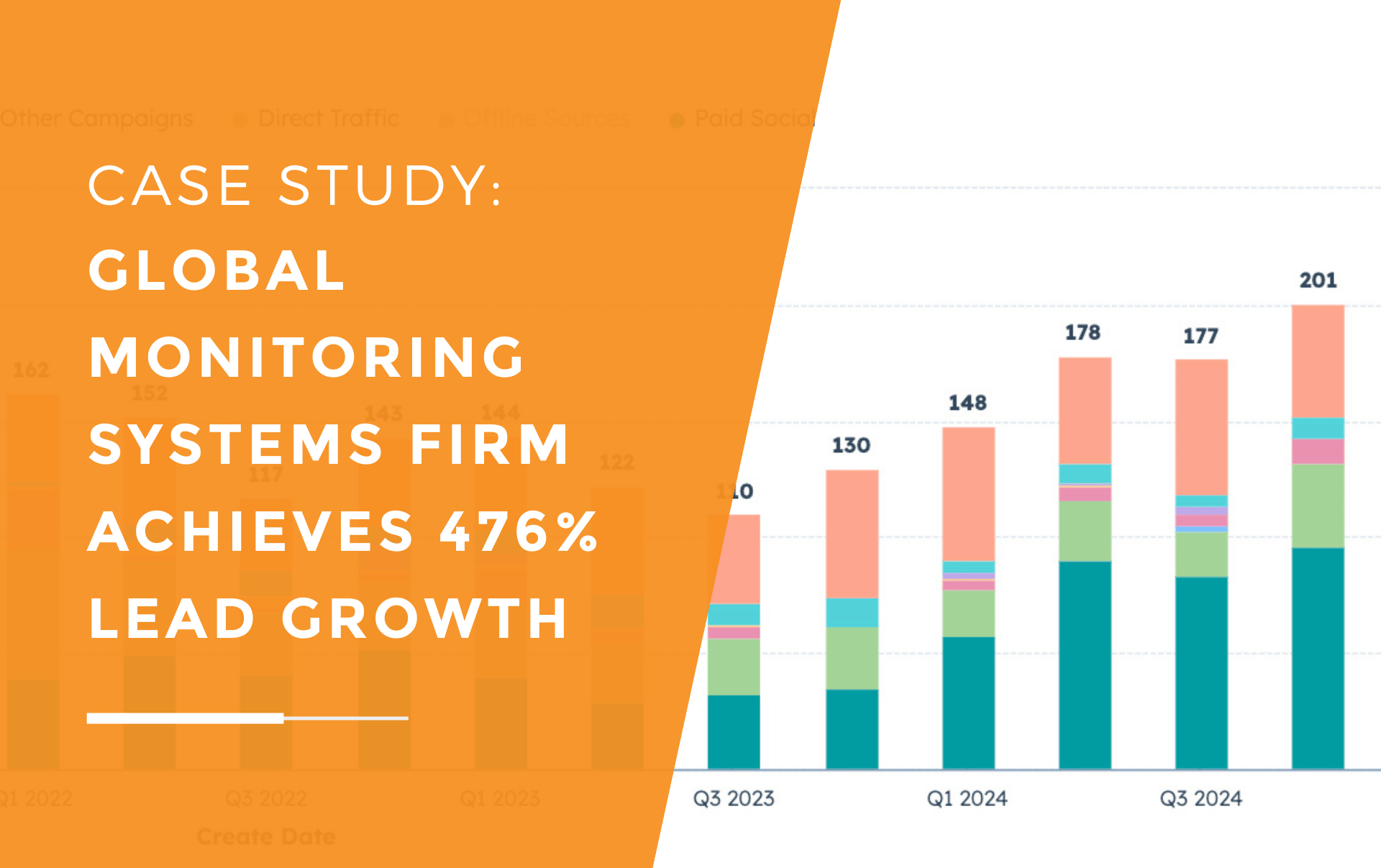 Bar chart showing quarterly lead generation for a global systems manufacturer from Q1 2020 to Q1 2025, detailing contributions from various marketing channels and demonstrating a 476% lead growth.
