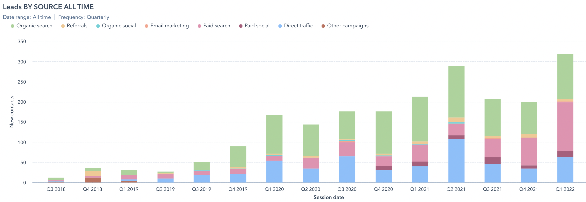 Case Study: Accountancy Firm Grows Business With 5x Increase In Leads