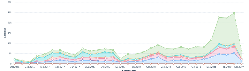 B2C Company Grows Web Traffic 10x-1