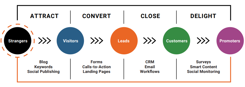 The Inbound Marketing Methodology