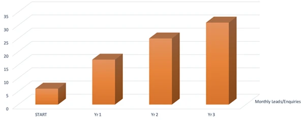 JDR Group 3 Year Results Review - Leads and Enquiries Increasing