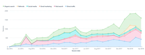 Traffic increase for consultancy business