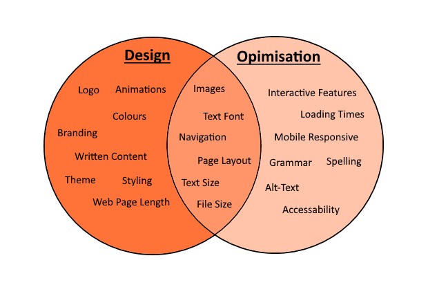 Design vs Optimisation.png