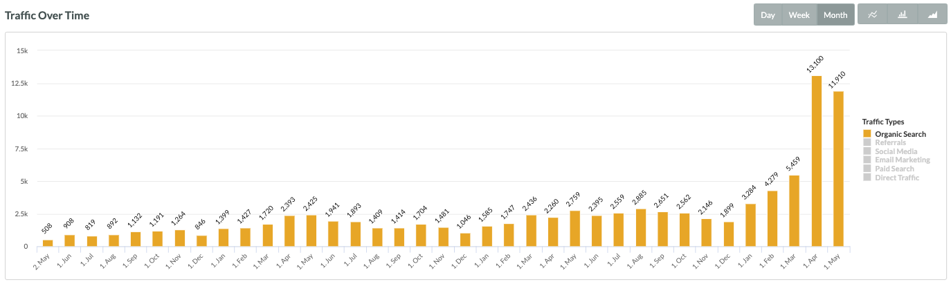 Ecommerce website growth in Organic Traffic-2