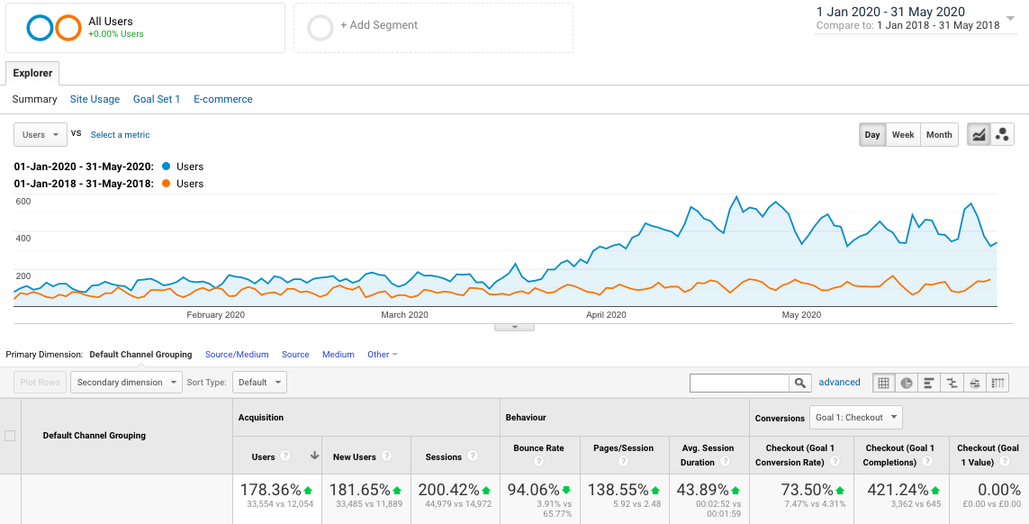 E-commerce Sales Traffic Growth