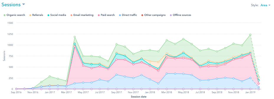 Manufacturing Company Quadruples Website Taffic With JDR Group Inbound Marketing