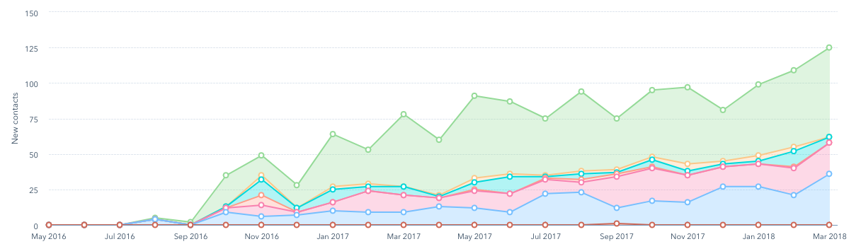 Increase In Website Leads