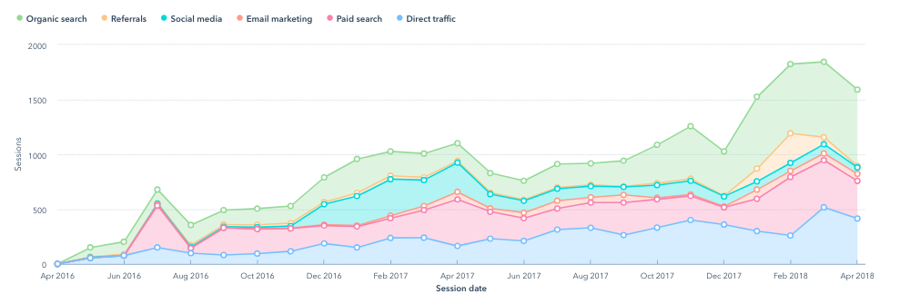 Traffic increase for consultancy business-2