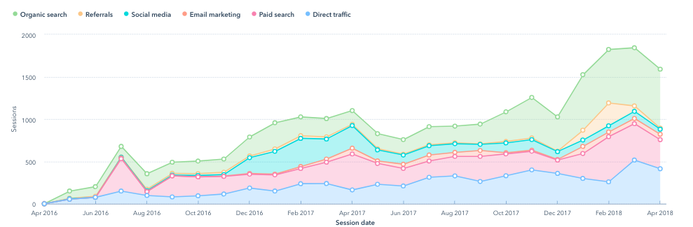 Traffic increase for consultancy business